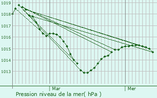 Graphe de la pression atmosphrique prvue pour Vaugneray