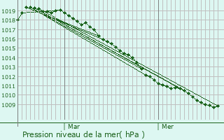 Graphe de la pression atmosphrique prvue pour Erre