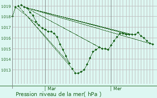 Graphe de la pression atmosphrique prvue pour Mulsanne