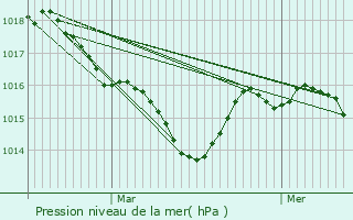 Graphe de la pression atmosphrique prvue pour Saint-Laurent-de-Gosse