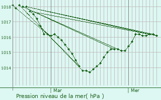 Graphe de la pression atmosphrique prvue pour Saint-Crpin