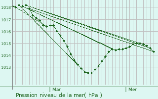 Graphe de la pression atmosphrique prvue pour Villersrine