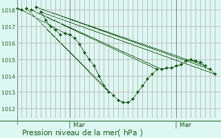 Graphe de la pression atmosphrique prvue pour Chissey-sur-Loue