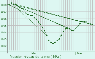 Graphe de la pression atmosphrique prvue pour Le Blanc