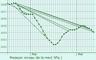 Graphe de la pression atmosphrique prvue pour Chane-des-Coupis