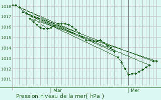 Graphe de la pression atmosphrique prvue pour Les Pieux