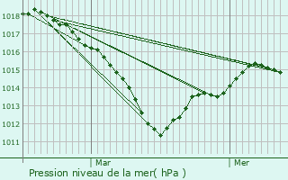 Graphe de la pression atmosphrique prvue pour Montlouis-sur-Loire