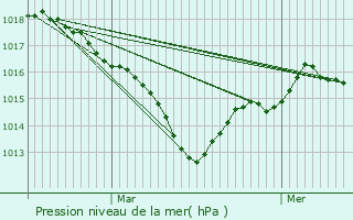 Graphe de la pression atmosphrique prvue pour Chteau-Larcher