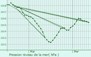 Graphe de la pression atmosphrique prvue pour Monts-sur-Guesnes