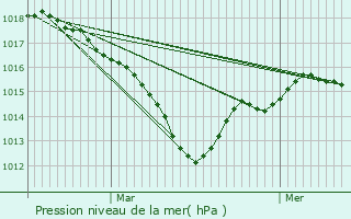 Graphe de la pression atmosphrique prvue pour Chtellerault