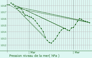 Graphe de la pression atmosphrique prvue pour Doussay