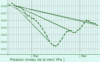 Graphe de la pression atmosphrique prvue pour Saint-Clair