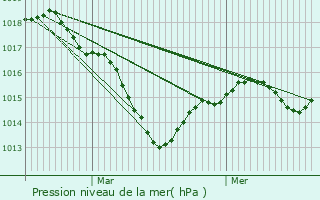 Graphe de la pression atmosphrique prvue pour Moissey