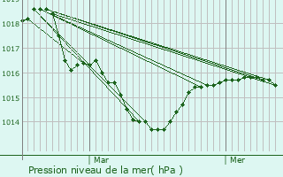 Graphe de la pression atmosphrique prvue pour Chtel-de-Joux