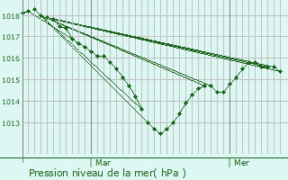 Graphe de la pression atmosphrique prvue pour Chauvigny