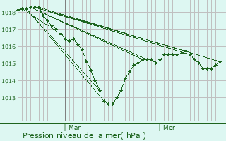 Graphe de la pression atmosphrique prvue pour Sickert