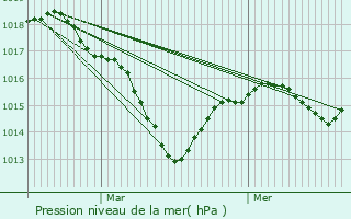 Graphe de la pression atmosphrique prvue pour Tichey