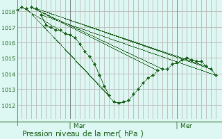 Graphe de la pression atmosphrique prvue pour Liebsdorf