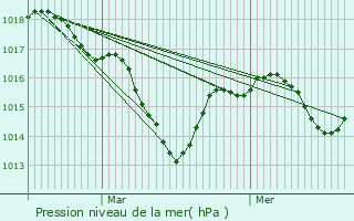 Graphe de la pression atmosphrique prvue pour Les Chres