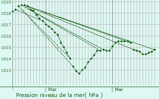 Graphe de la pression atmosphrique prvue pour Saint-Maurice-sur-Vingeanne