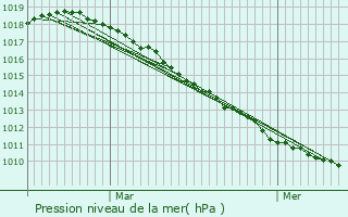 Graphe de la pression atmosphrique prvue pour Wingles