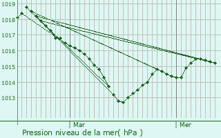 Graphe de la pression atmosphrique prvue pour Chassignolles