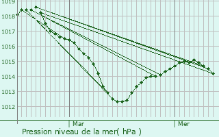 Graphe de la pression atmosphrique prvue pour Wegscheid