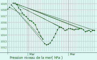 Graphe de la pression atmosphrique prvue pour Lapoutroie