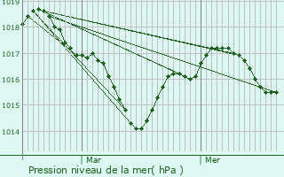 Graphe de la pression atmosphrique prvue pour Bazauges