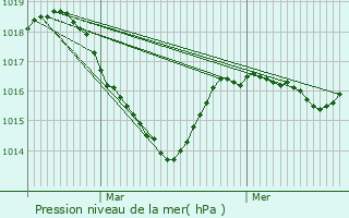 Graphe de la pression atmosphrique prvue pour Vannoz