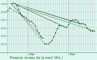 Graphe de la pression atmosphrique prvue pour Eybouleuf