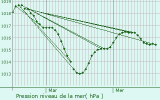 Graphe de la pression atmosphrique prvue pour Saumur