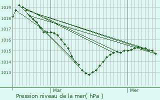 Graphe de la pression atmosphrique prvue pour Sourcieux-les-Mines