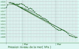 Graphe de la pression atmosphrique prvue pour Haspres