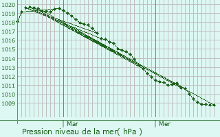Graphe de la pression atmosphrique prvue pour Bry