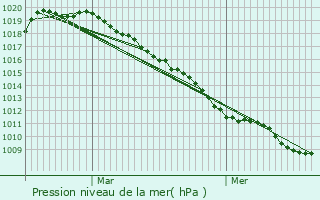 Graphe de la pression atmosphrique prvue pour Bettignies