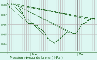 Graphe de la pression atmosphrique prvue pour le-d