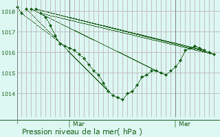 Graphe de la pression atmosphrique prvue pour Nuaill-d