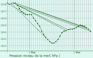 Graphe de la pression atmosphrique prvue pour Souvans