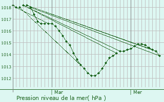 Graphe de la pression atmosphrique prvue pour Choisey