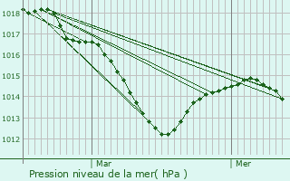 Graphe de la pression atmosphrique prvue pour Pseux