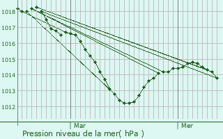 Graphe de la pression atmosphrique prvue pour Laperrire-sur-Sane