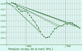 Graphe de la pression atmosphrique prvue pour Soirans