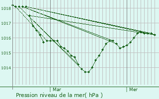 Graphe de la pression atmosphrique prvue pour Saint-Yrieix-le-Djalat