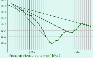 Graphe de la pression atmosphrique prvue pour Orville