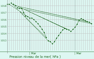 Graphe de la pression atmosphrique prvue pour Chir-en-Montreuil