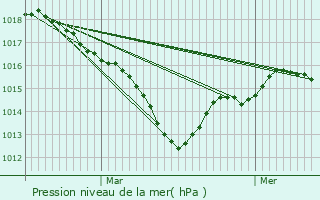 Graphe de la pression atmosphrique prvue pour Bellefonds
