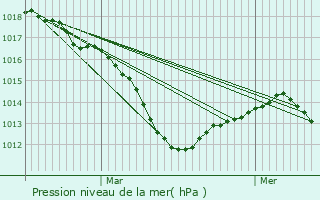 Graphe de la pression atmosphrique prvue pour Ribeauvill