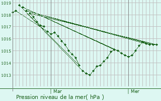 Graphe de la pression atmosphrique prvue pour Dun-le-Palestel