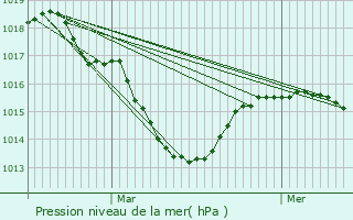 Graphe de la pression atmosphrique prvue pour Sapois